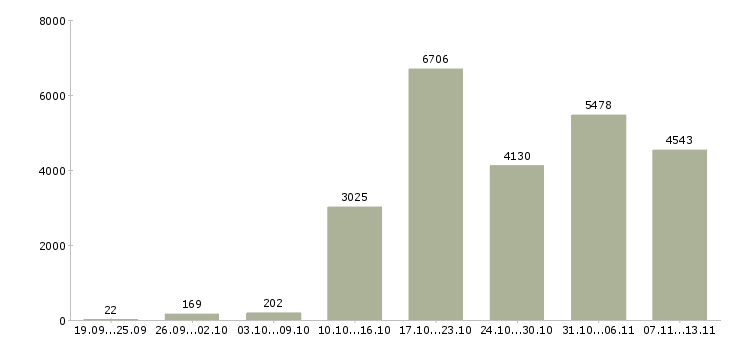 Работа «менеджер по переговорам с клиентами»-Число вакансий «менеджер по переговорам с клиентами» на сайте за 2 месяца