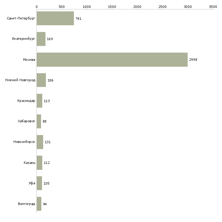 Найти работу менеджер по приему товара-Число вакансий «менеджер по приему товара» на сайте в городах Росcии