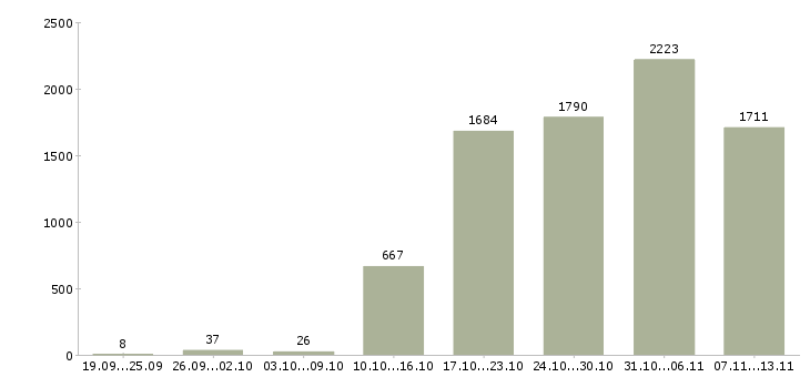 Работа «менеджер по приему товара»-Число вакансий «менеджер по приему товара» на сайте за 2 месяца