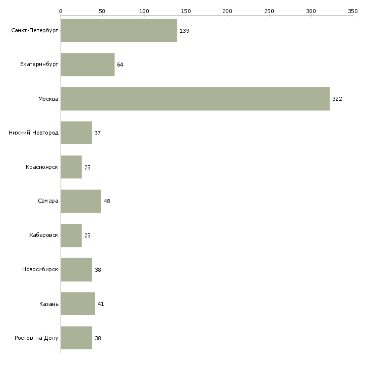 Найти работу менеджер по продажам промышленного оборудования-Число вакансий «менеджер по продажам промышленного оборудования» на сайте в городах Росcии