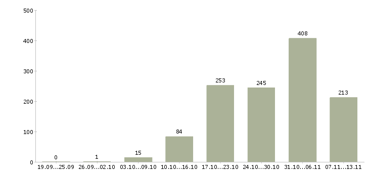 Работа «менеджер по продажам торгового оборудования»-Число вакансий «менеджер по продажам торгового оборудования» на сайте за 2 месяца