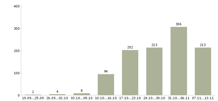 Работа «менеджер по продаже промышленного оборудования»-Число вакансий «менеджер по продаже промышленного оборудования» на сайте за 2 месяца