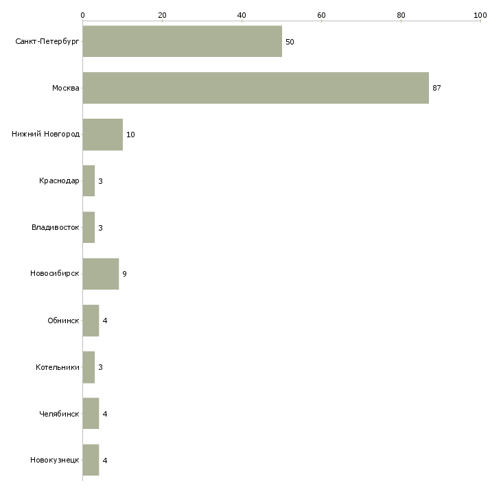 Найти работу мерчендайзер молочной продукции-Число вакансий «мерчендайзер молочной продукции» на сайте в городах Росcии