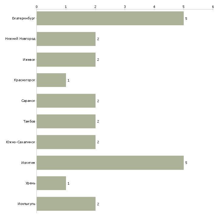 Найти работу мерчендайзер на табачную продукцию-Число вакансий «мерчендайзер на табачную продукцию» на сайте в городах Росcии