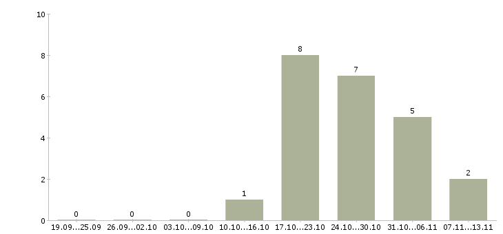 Работа «мерчендайзер на табачную продукцию»-Число вакансий «мерчендайзер на табачную продукцию» на сайте за 2 месяца