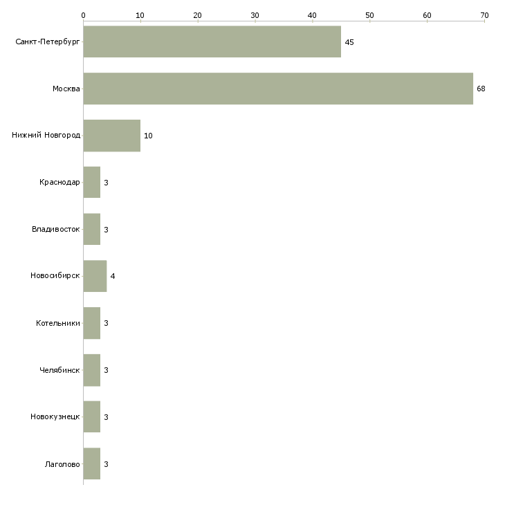 Найти работу мерчендайзер по молочной продукции-Число вакансий «мерчендайзер по молочной продукции» на сайте в городах Росcии