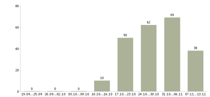 Работа «мерчендайзер по молочной продукции»-Число вакансий «мерчендайзер по молочной продукции» на сайте за 2 месяца