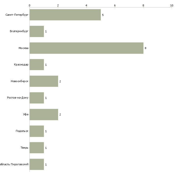 Найти работу начальник производства типографии-Число вакансий «начальник производства типографии» на сайте в городах Росcии