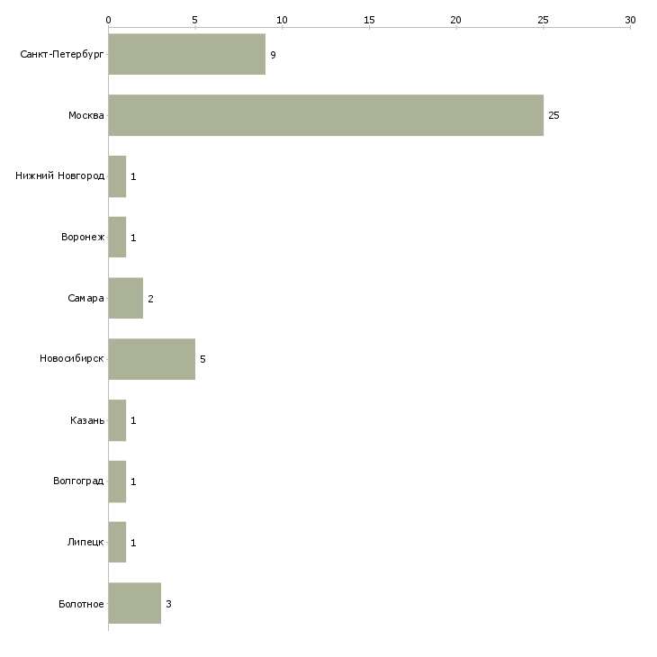 Найти работу начальник стоянки-Число вакансий «начальник стоянки» на сайте в городах Росcии