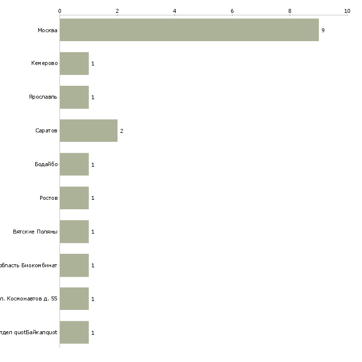 Найти работу оператор автомата по производству колбас-Число вакансий «оператор автомата по производству колбас» на сайте в городах Росcии