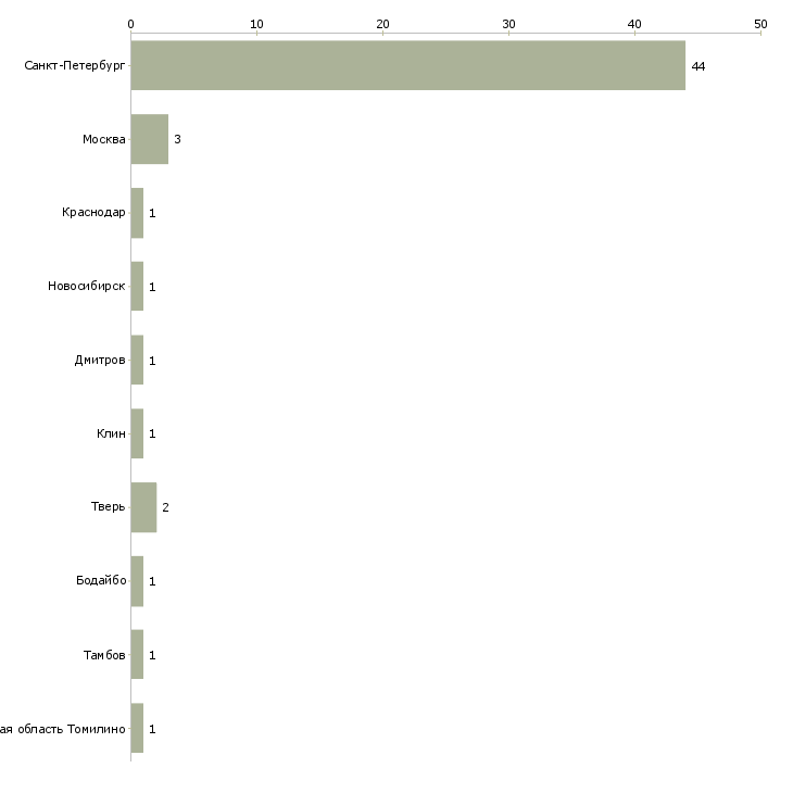Найти работу официант линии раздачи-Число вакансий «официант линии раздачи» на сайте в городах Росcии