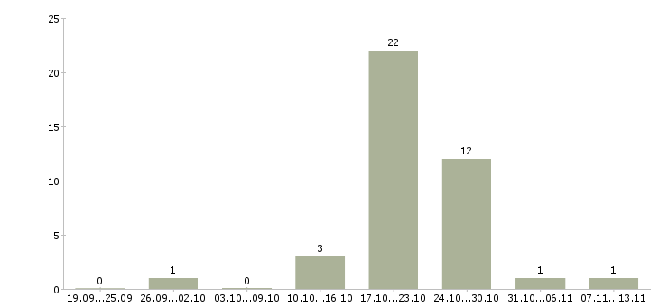 Работа «официант линии раздачи»-Число вакансий «официант линии раздачи» на сайте за 2 месяца