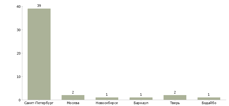 Найти работу официант на линию раздачи-Число вакансий «официант на линию раздачи» на сайте в городах Росcии