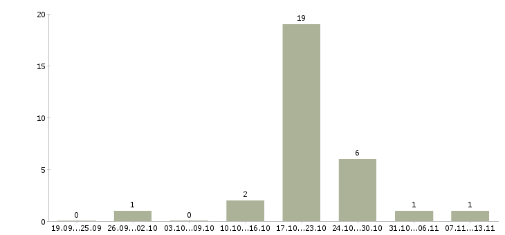 Работа «официант на линию раздачи»-Число вакансий «официант на линию раздачи» на сайте за 2 месяца