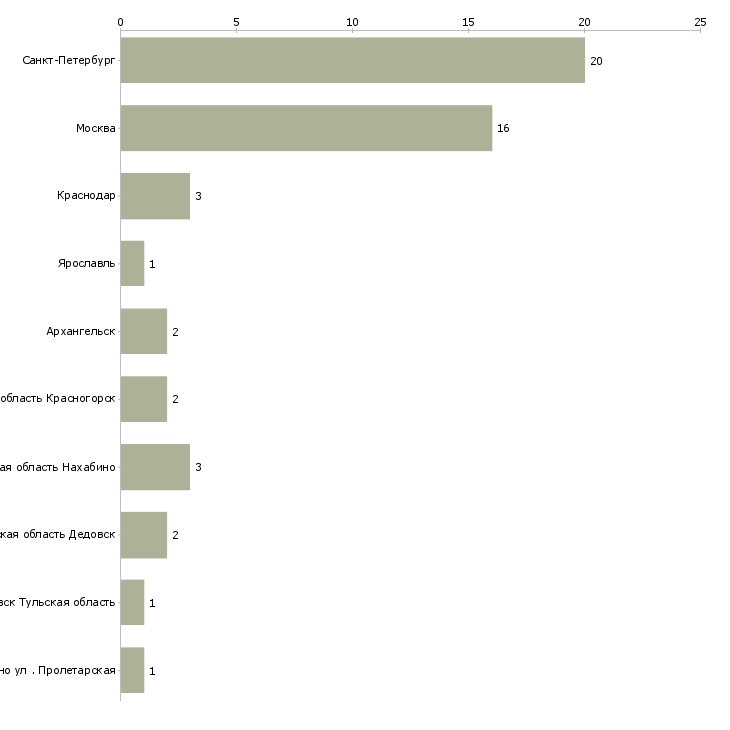 Найти работу пекарь замороженной продукции-Число вакансий «пекарь замороженной продукции» на сайте в городах Росcии