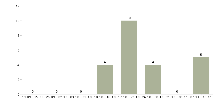 Работа «пекарь замороженной продукции»-Число вакансий «пекарь замороженной продукции» на сайте за 2 месяца
