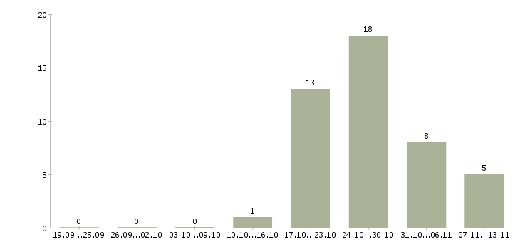 Работа «пекарь кондитерского цеха»-Число вакансий «пекарь кондитерского цеха» на сайте за 2 месяца