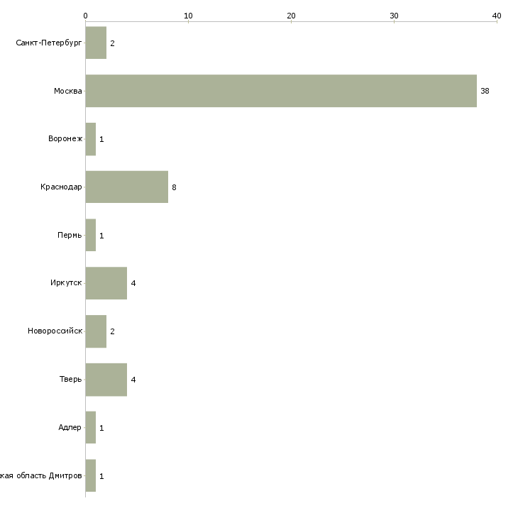 Найти работу повар в фастфуд-Число вакансий «повар в фастфуд» на сайте в городах Росcии