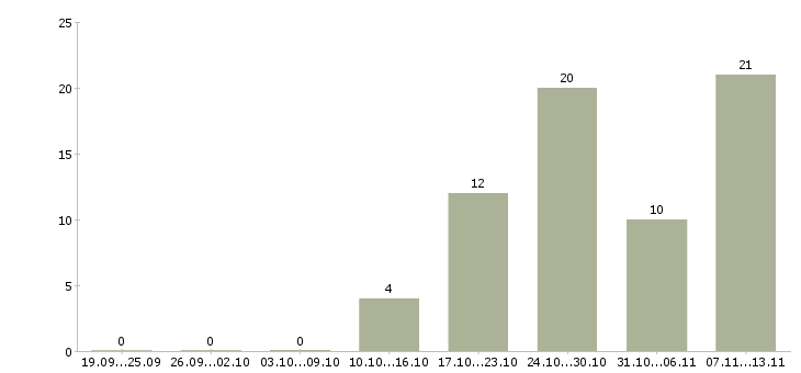 Работа «повар в фастфуд»-Число вакансий «повар в фастфуд» на сайте за 2 месяца