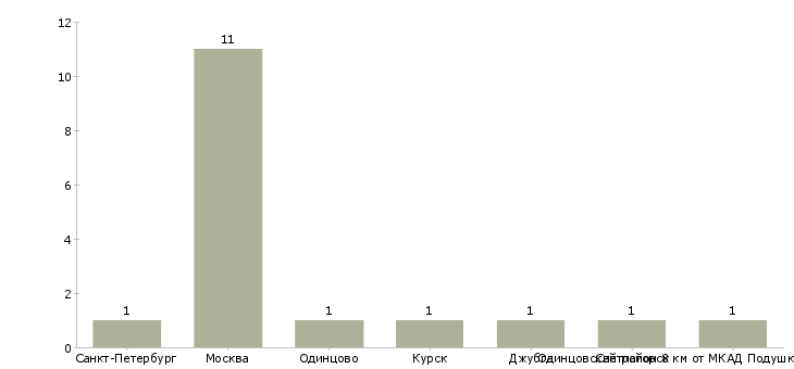 Найти работу помощник горничной-Число вакансий «помощник горничной» на сайте в городах Росcии