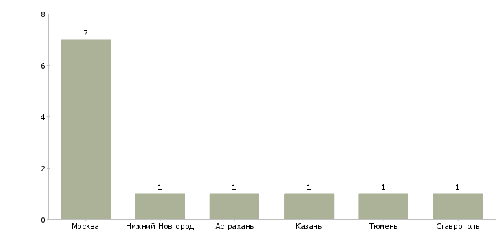 Найти работу помощник специалиста по тендерам-Число вакансий «помощник специалиста по тендерам» на сайте в городах Росcии