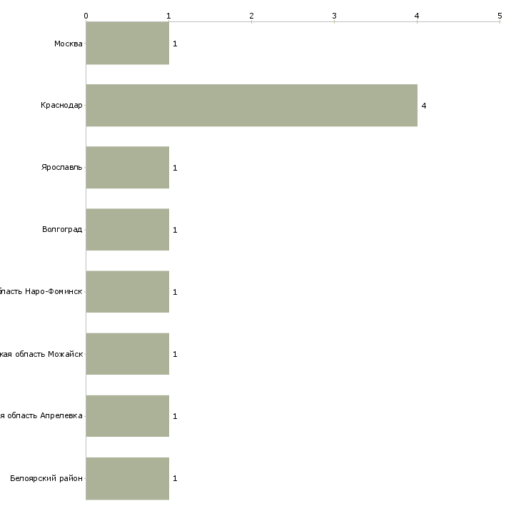 Найти работу почтальон 2 класса-Число вакансий «почтальон 2 класса» на сайте в городах Росcии