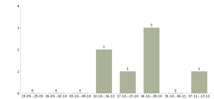Работа «почтальон 2 класса»-Число вакансий «почтальон 2 класса» на сайте за 2 месяца