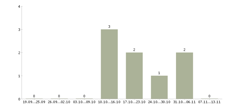 Работа «препресс инженер»-Число вакансий «препресс инженер» на сайте за 2 месяца