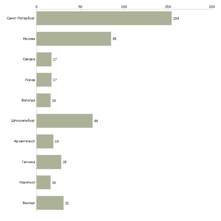 Найти работу работник склада техники-Число вакансий «работник склада техники» на сайте в городах Росcии