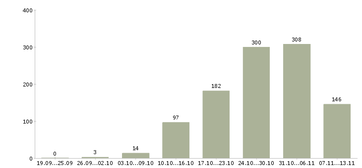 Работа «работник склада техники»-Число вакансий «работник склада техники» на сайте за 2 месяца