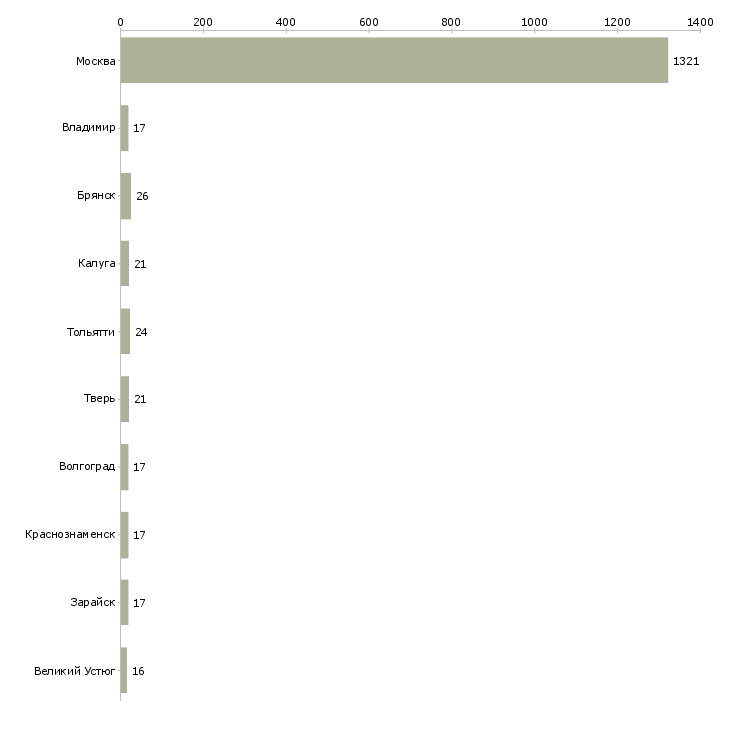 Найти работу работник торгового зала с проживанием-Число вакансий «работник торгового зала с проживанием» на сайте в городах Росcии