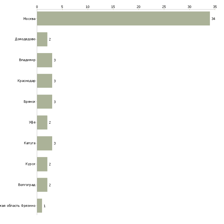 Найти работу работница склада-Число вакансий «работница склада» на сайте в городах Росcии