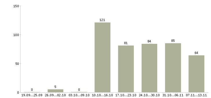 Работа «рабочий на покраску»-Число вакансий «рабочий на покраску» на сайте за 2 месяца