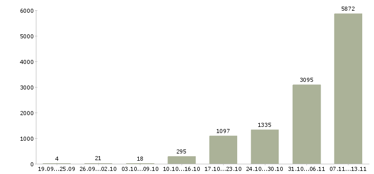 Работа «рабочий на упаковку»-Число вакансий «рабочий на упаковку» на сайте за 2 месяца