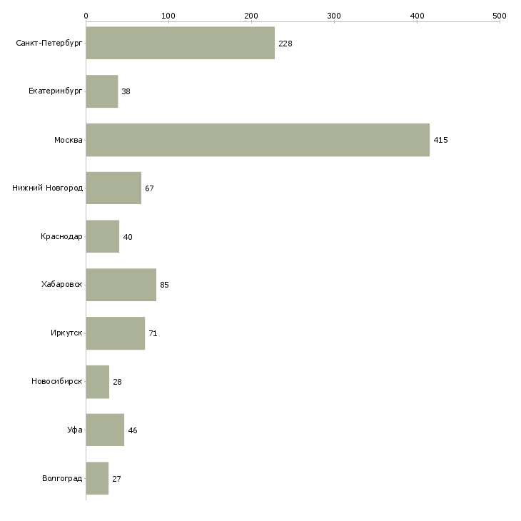 Найти работу рабочий склада и торговли-Число вакансий «рабочий склада и торговли» на сайте в городах Росcии