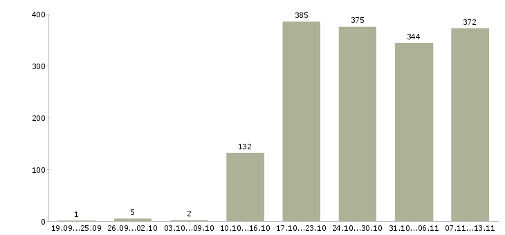 Работа «рабочий склада и торговли»-Число вакансий «рабочий склада и торговли» на сайте за 2 месяца