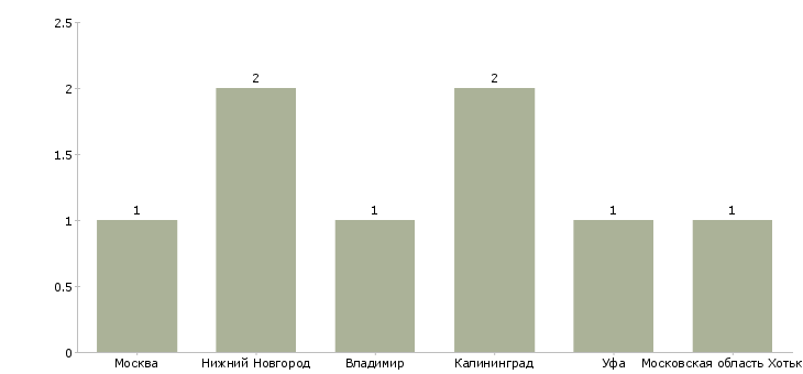 Найти работу разносчик объявлений-Число вакансий «разносчик объявлений» на сайте в городах Росcии