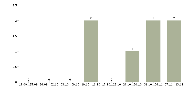 Работа «разносчик объявлений»-Число вакансий «разносчик объявлений» на сайте за 2 месяца