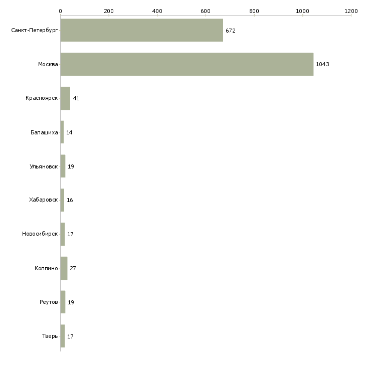 Найти работу региональный директор по торговле-Число вакансий «региональный директор по торговле» на сайте в городах Росcии