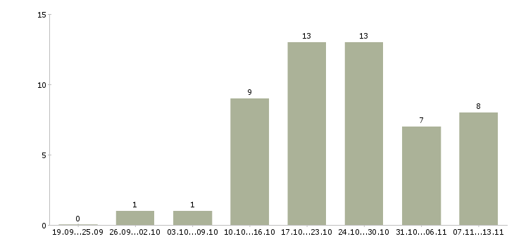 Работа «регистратор заказов»-Число вакансий «регистратор заказов» на сайте за 2 месяца