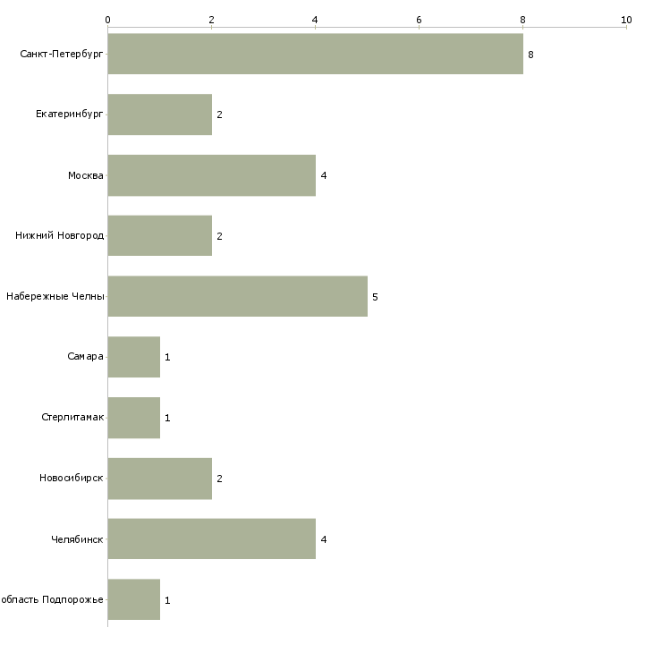 Найти работу ремонтник гпм-Число вакансий «ремонтник гпм» на сайте в городах Росcии