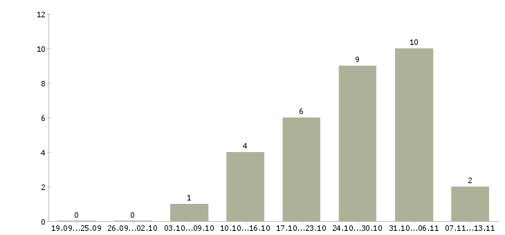 Работа «ремонтник гпм»-Число вакансий «ремонтник гпм» на сайте за 2 месяца