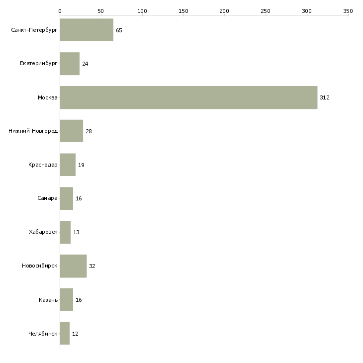Найти работу руководитель группы внедрения-Число вакансий «руководитель группы внедрения» на сайте в городах Росcии