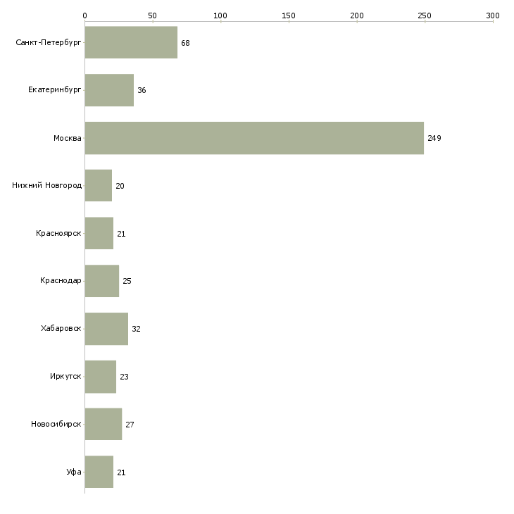 Найти работу руководитель коммерческой группы-Число вакансий «руководитель коммерческой группы» на сайте в городах Росcии