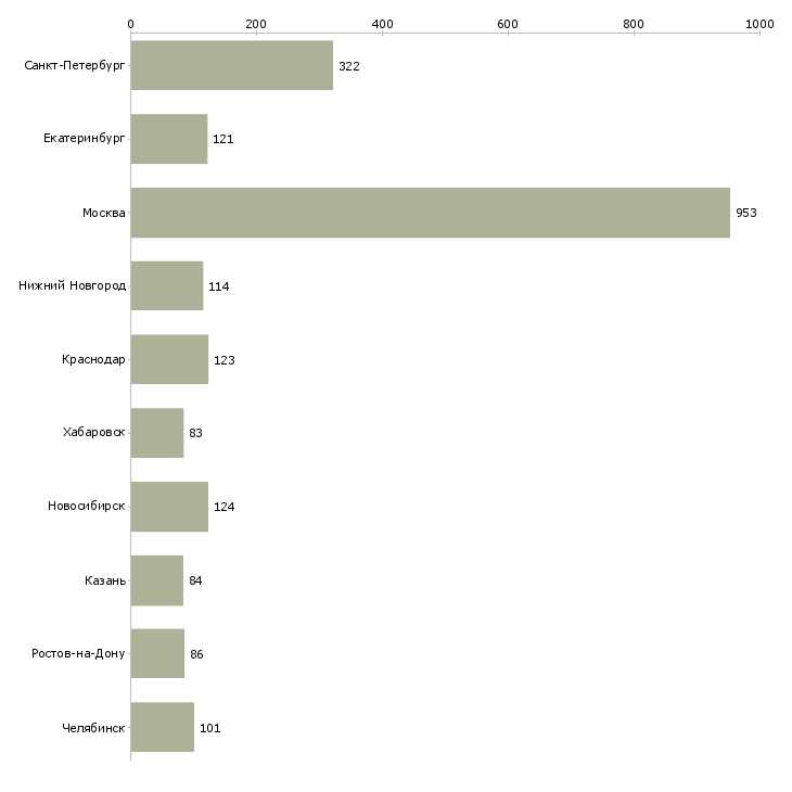 Найти работу руководитель отдела продаж и развития-Число вакансий «руководитель отдела продаж и развития» на сайте в городах Росcии