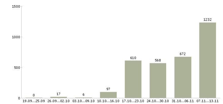 Работа «руководитель отдела продаж и развития»-Число вакансий «руководитель отдела продаж и развития» на сайте за 2 месяца
