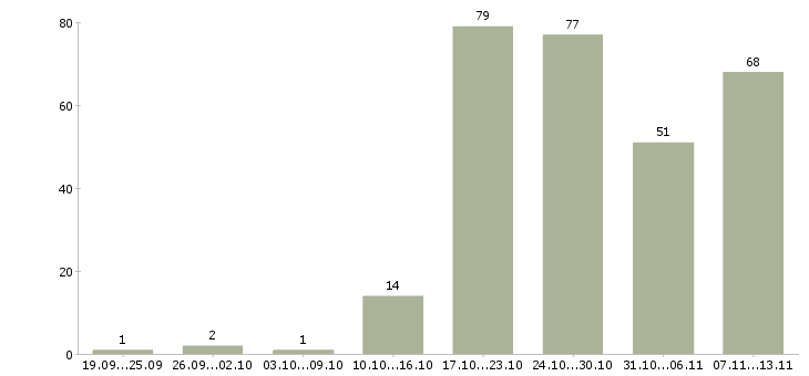 Работа «руководитель страхового отдела»-Число вакансий «руководитель страхового отдела» на сайте за 2 месяца