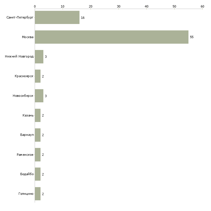 Найти работу сантехник универсал-Число вакансий «сантехник универсал» на сайте в городах Росcии