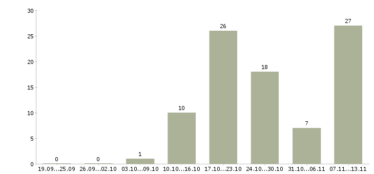 Работа «сантехник универсал»-Число вакансий «сантехник универсал» на сайте за 2 месяца