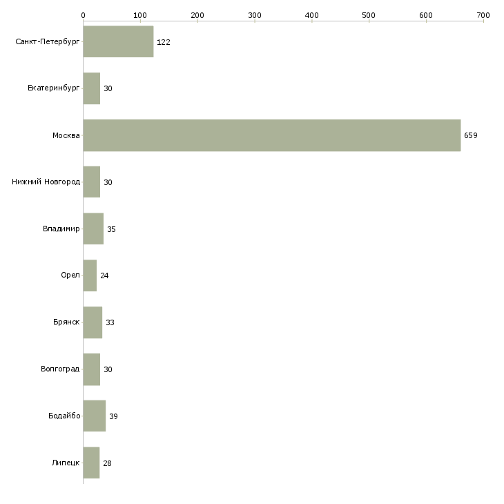 Найти работу сборщик одежды-Число вакансий «сборщик одежды» на сайте в городах Росcии
